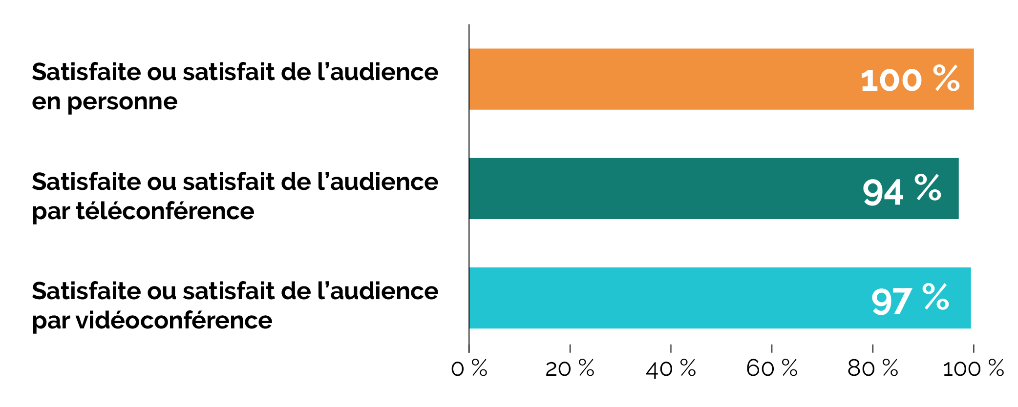 Diagramme à barres montrant le taux de satisfaction selon le mode d’audience