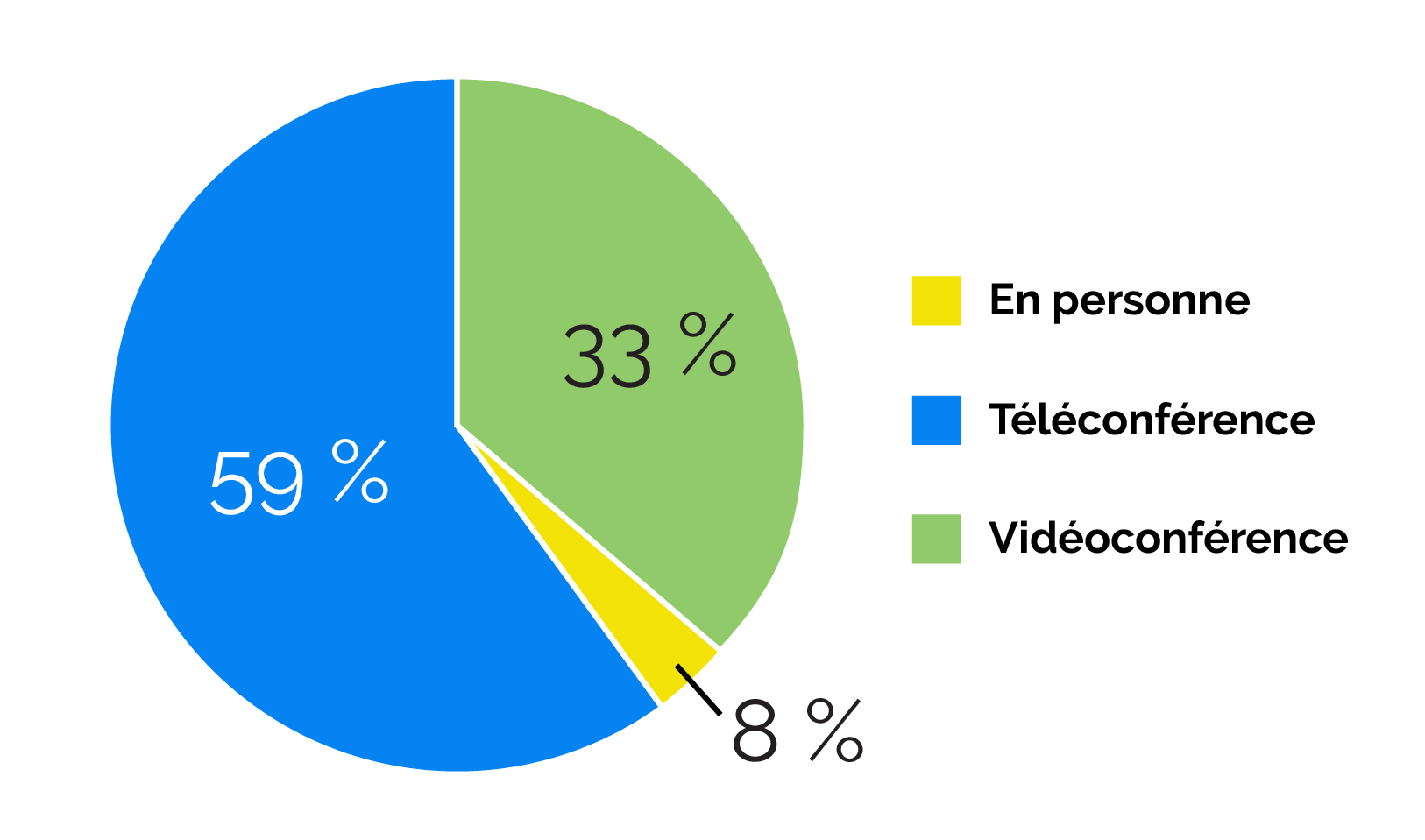 Diagramme circulaire montrant les différents modes d’audiences que les répondants ont eues en pourcentage
