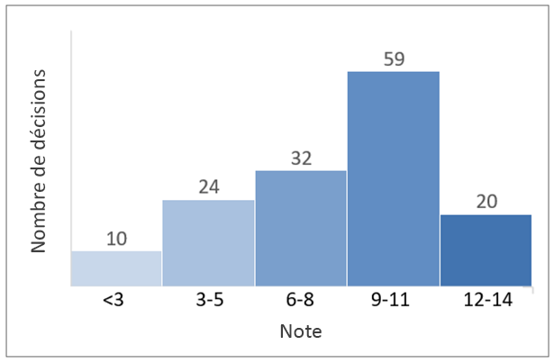 Diagramme illustrant la distribution des notes attribuées aux décisions
