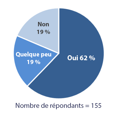 Diagramme à secteurs illustrant les réponses en pourcentage