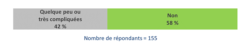 Diagramme illustrant le pourcentage de répondants ayant trouvé les formulations compliquées