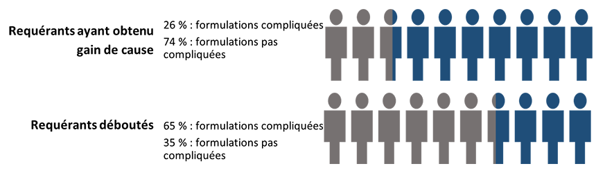 Graphique illustrant le pourcentage de requérants ayant trouvé les formulations compliquées ou non