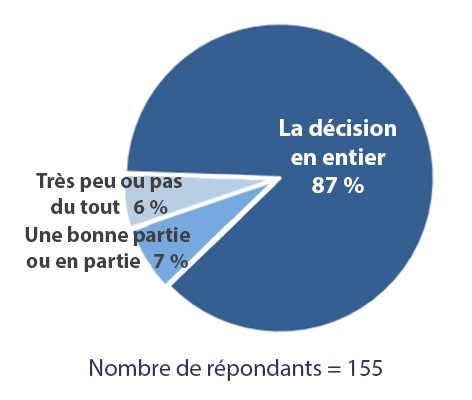 Diagramme à secteurs illustrant les réponses en pourcentage