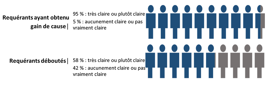 Graphique illustrant le pourcentage de requérants ayant compris leur décision