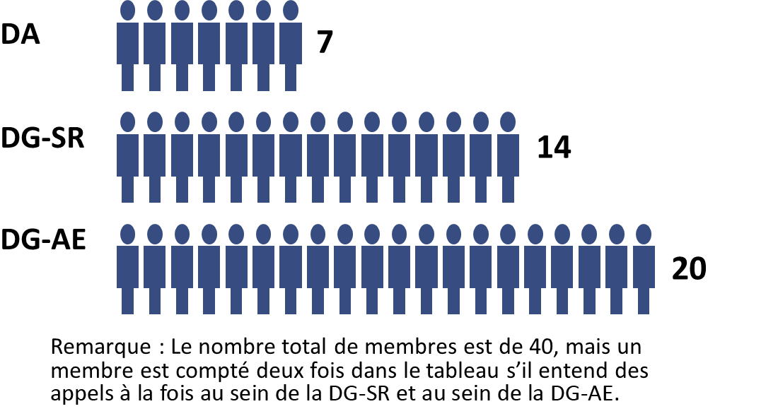 Graphique illustrant la distribution des membres entre la DA, la DG-SR ou la DG-AE