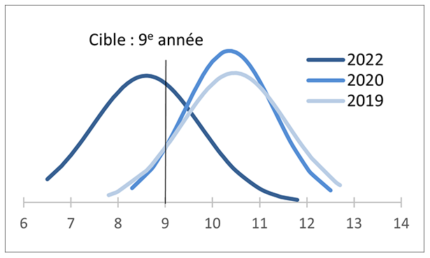 Trois courbes en cloche illustrant l’évolution du niveau scolaire de lisibilité des décisions