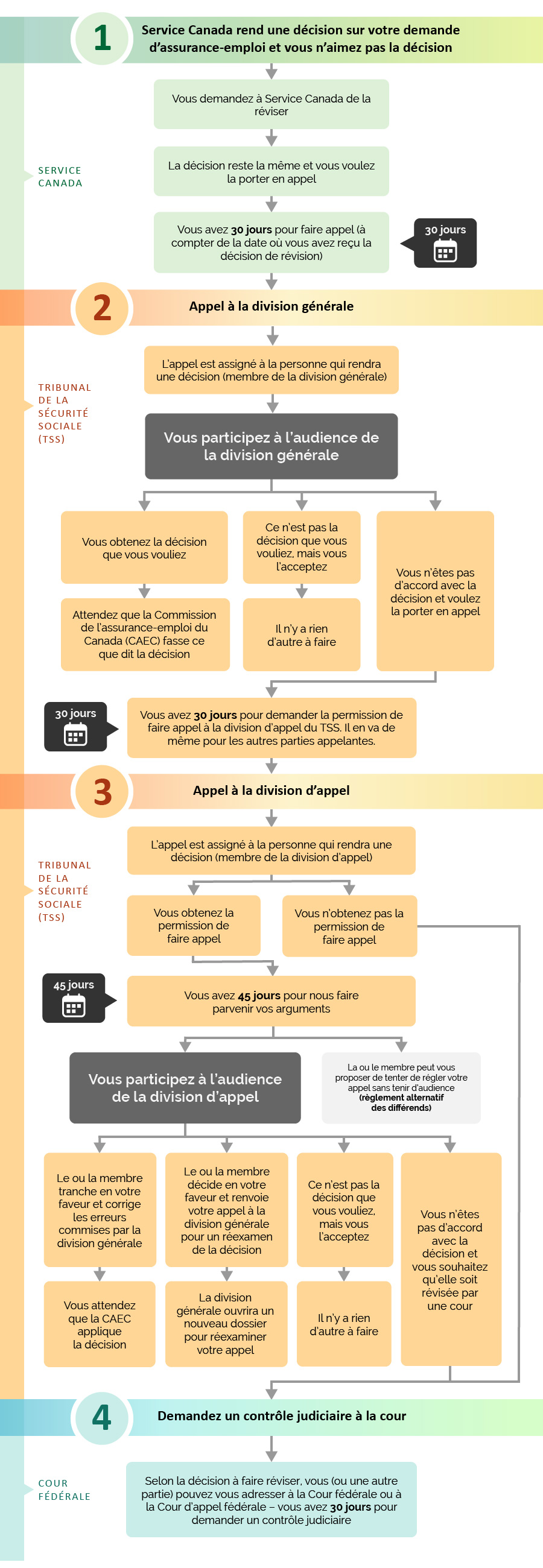 Infographique - Votre appel en assurance-emploi en un coup d’oeil - La version texte suit.