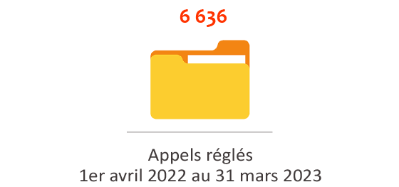 Appels réglés – 1er avril 2022 au 31 mars 2023 : 6 636 