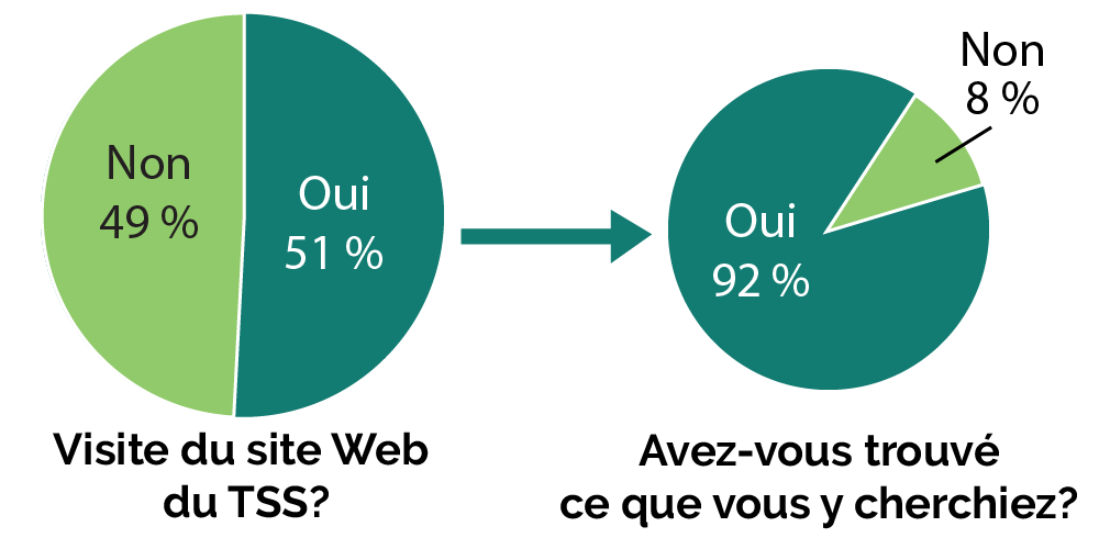 Diagramme circulaire des visites du site Web du Tribunal