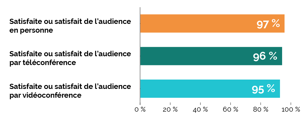 Diagramme à barres montrant le taux de satisfaction selon le mode d’audience