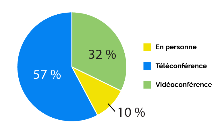 Diagramme circulaire montrant les différents modes d’audiences que les répondants ont eues en pourcentage