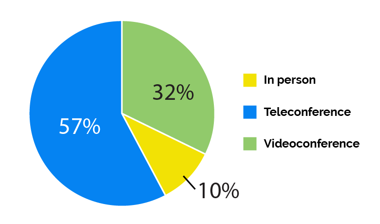 Pie chart showing the different types of hearings survey respondents had as a percentage