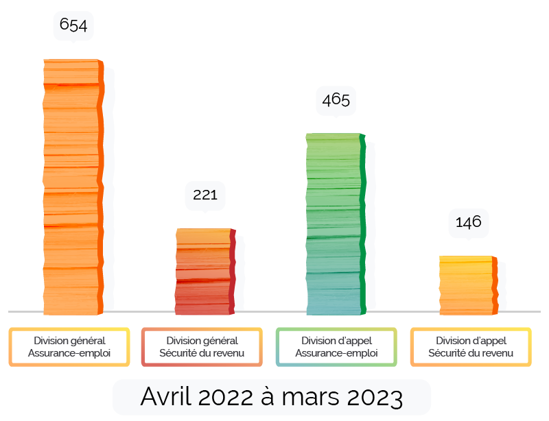 Nombre de décisions finales publiées — avril 2022 à mars 2023