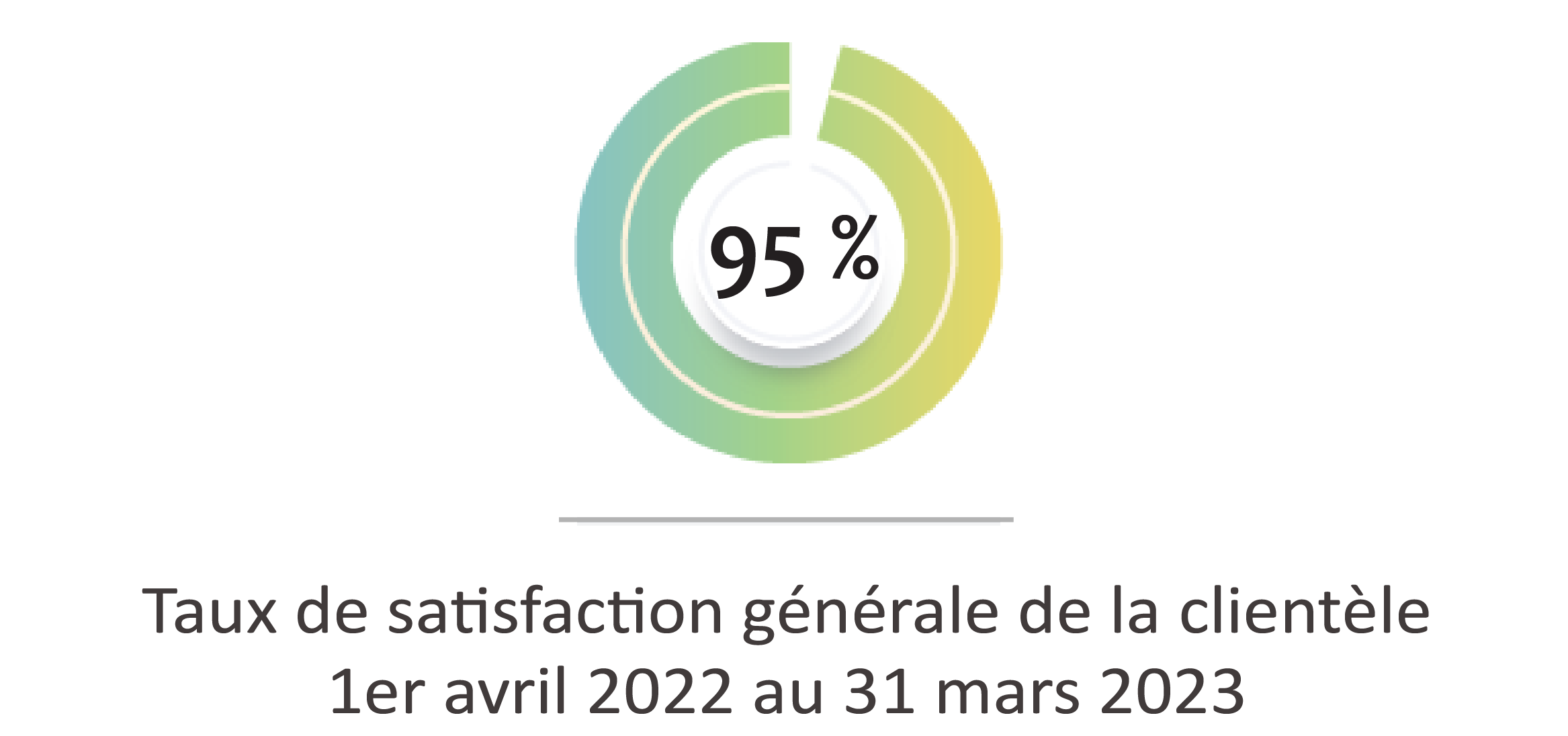Taux de satisfaction générale de la clientèle – 1er avril 2022 au 31 mars 2023 : 95 %