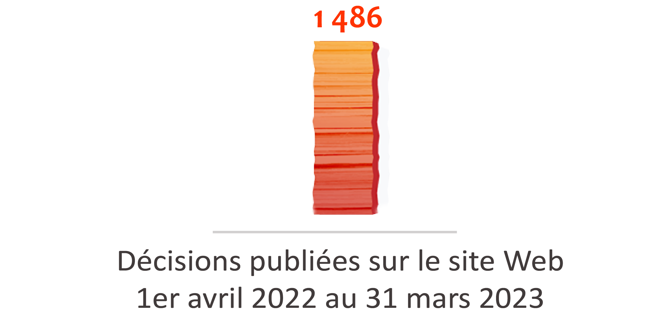 Décisions publiées sur le site Web – 1er avril 2022 au 31 mars 2023 : 1 056