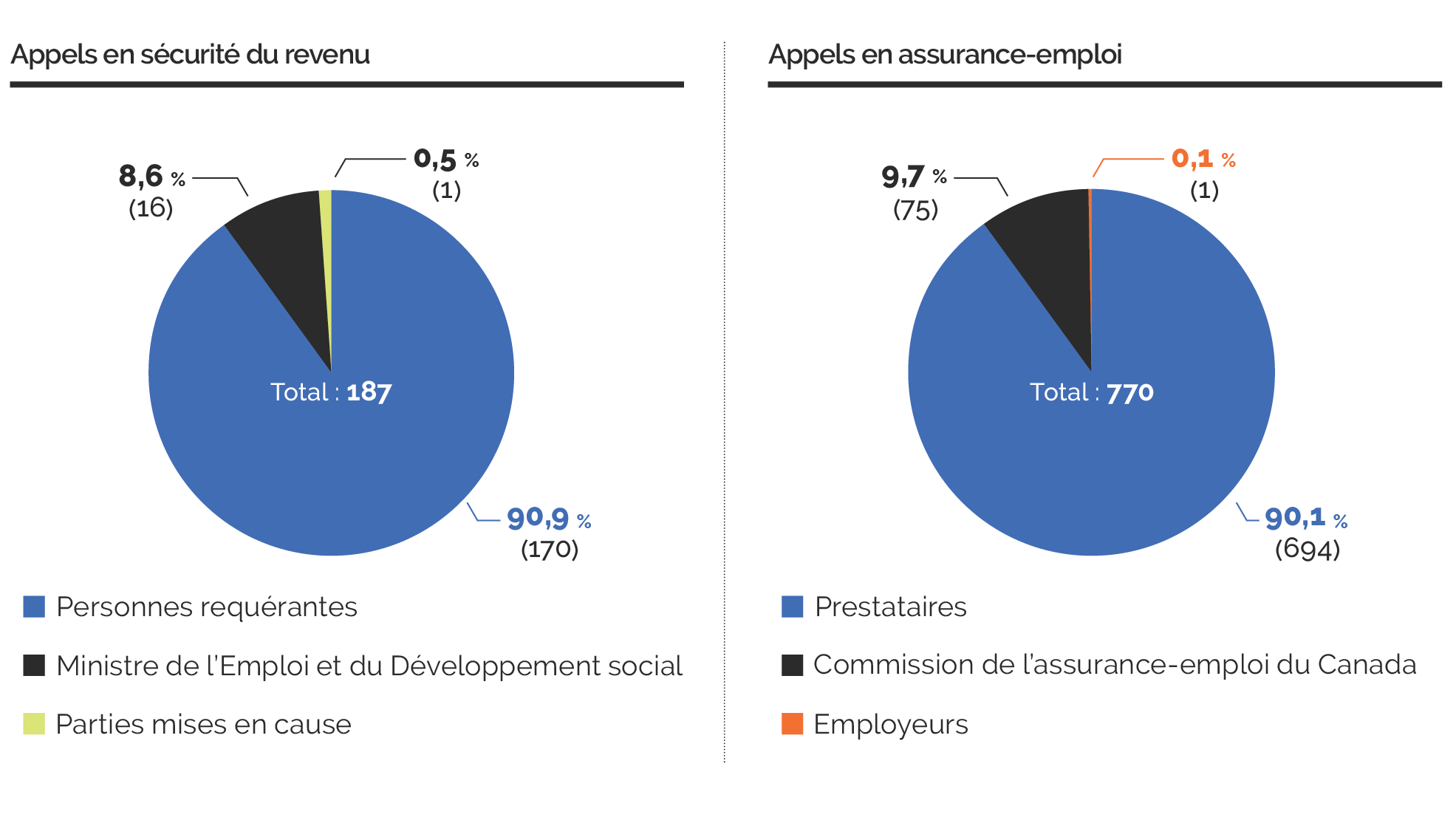 Appels en sécurité du revenu et Appels en assurance-emploi