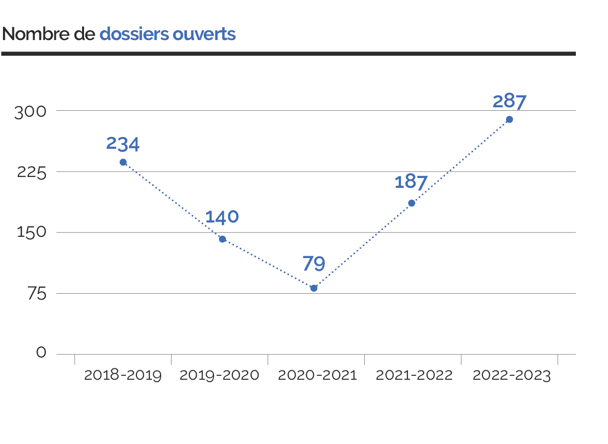 Nombre de dossiers ouverts