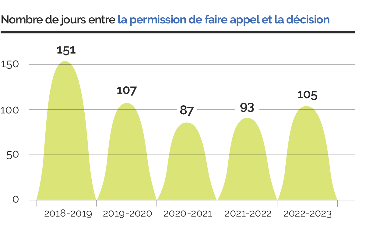 Nombre de jours entre la permission de faire appel et la décision