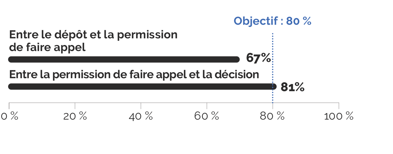 Entre le dépôt et la permission de faire appel, et Entre la permission de faire appel et la décision
