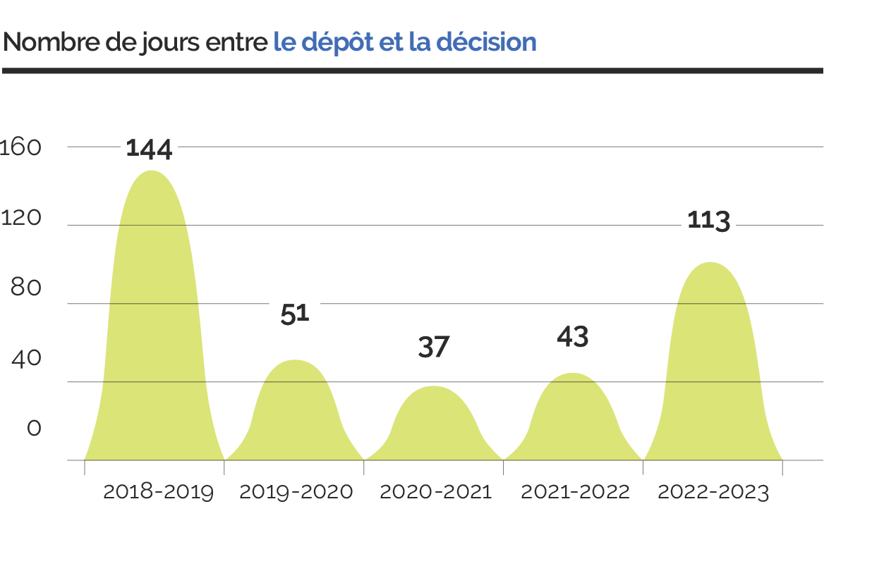 Nombre de jours entre le dépôt et la décision