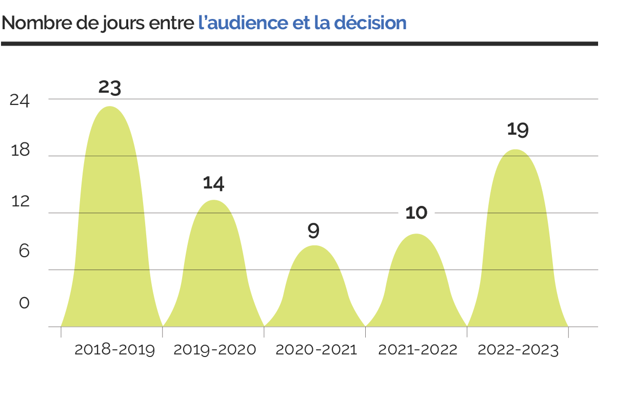 Nombre de jours entre l'audience et la décision