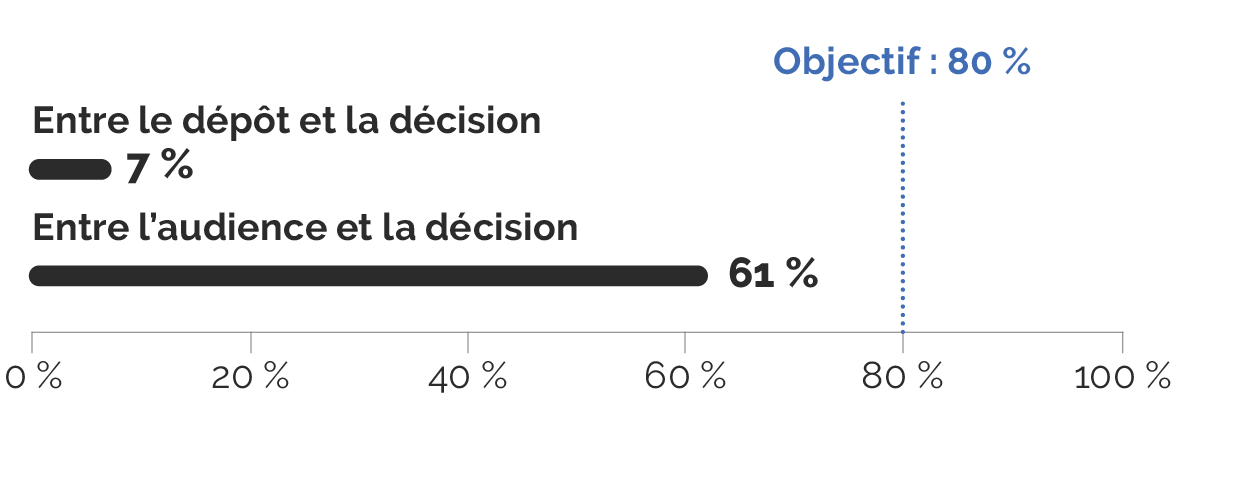 Entre le dépôt et la décision et Entre l'audience et la décision