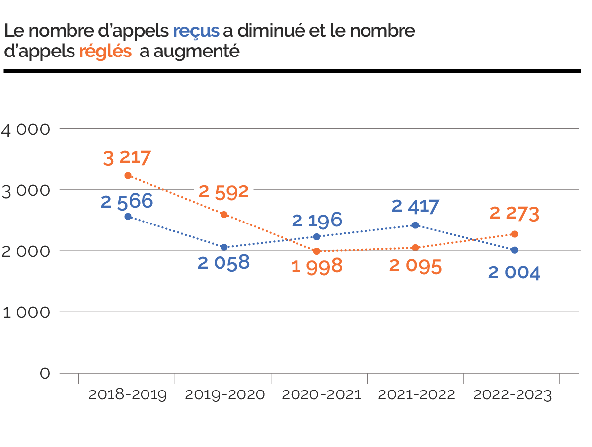 Le nombre d'appels reçus a diminué et le nombre d'appels réglés a augmenté