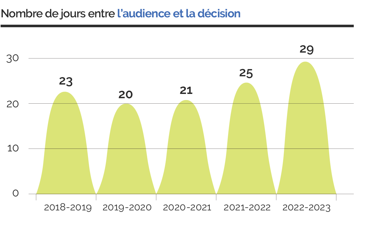 Nombre de jours entre l'audience et la décision