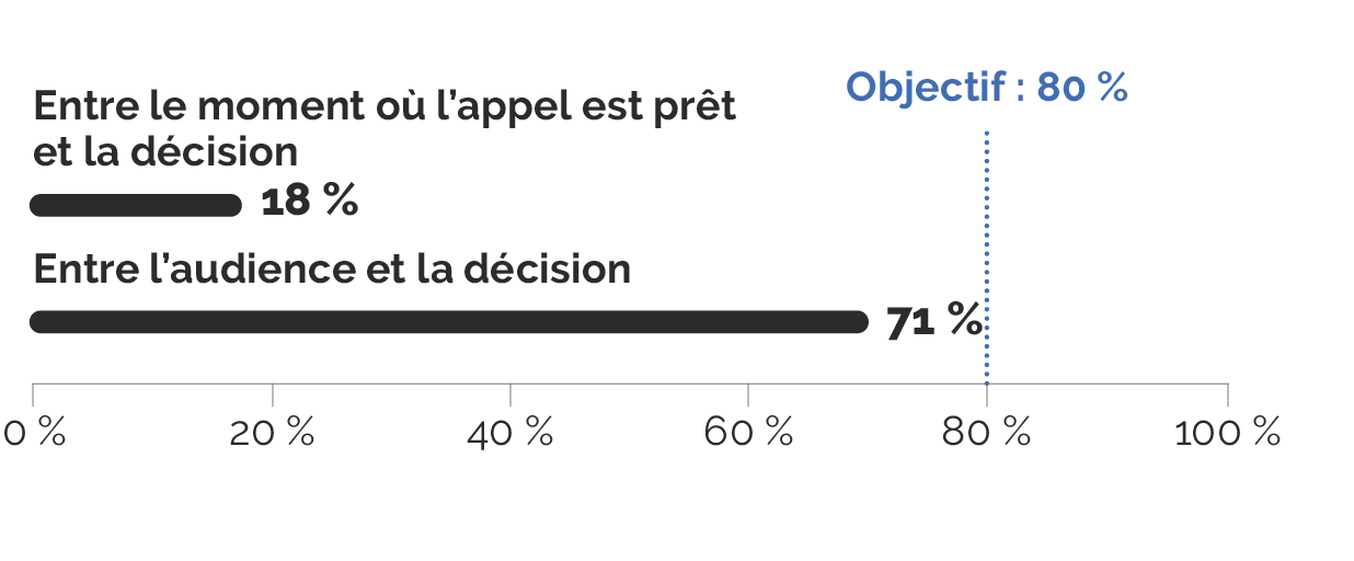 Entre le moment où l'appel est prêt et la décision, et Entre l'audience et la décision