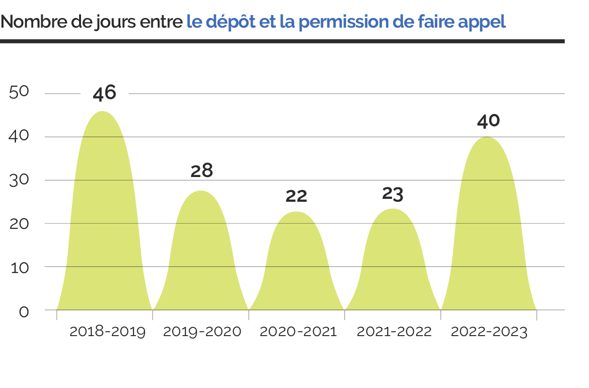 Nombre de jours entre le dépôt et la permission de faire appel