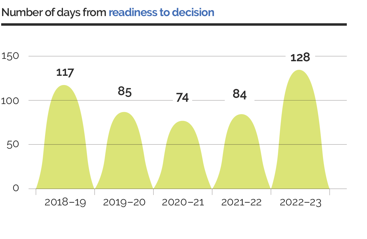 Number of days from readiness to decision