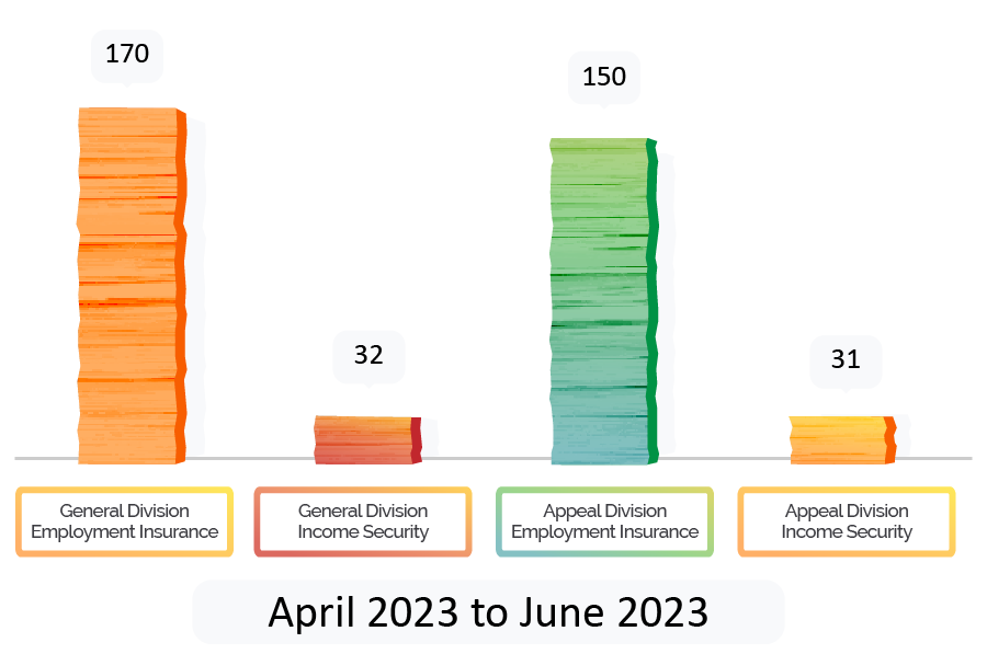 Number of final decisions published April 2022 to March 2023