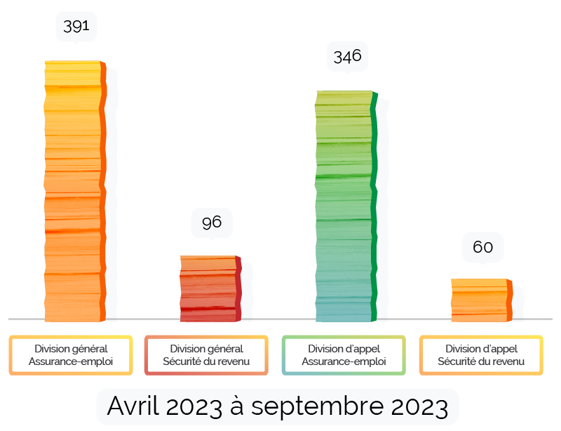 Nombre de décisions finales publiées — avril 2023 à septembre 2023