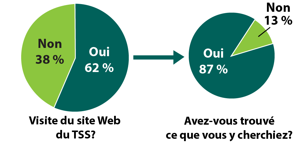 diagramme circulaire