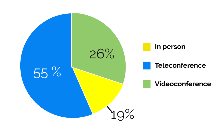 Pie chart