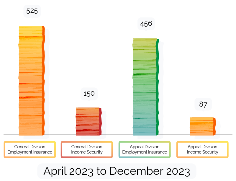 Number of final decisions published April 2023 to December 2023