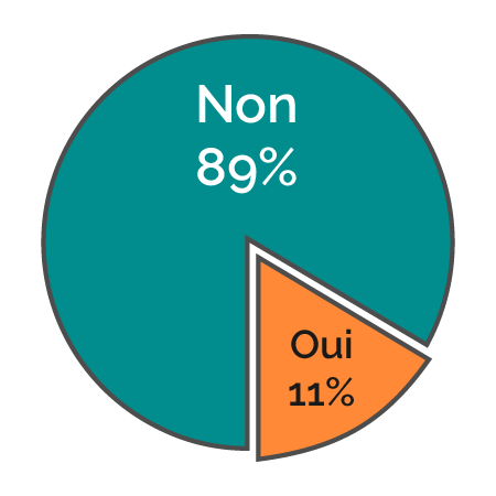 diagramme circulaire — modes d'audiences