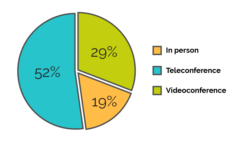 Pie chart — Types of hearings
