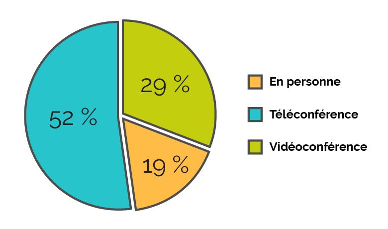 diagramme circulaire — modes d'audiences