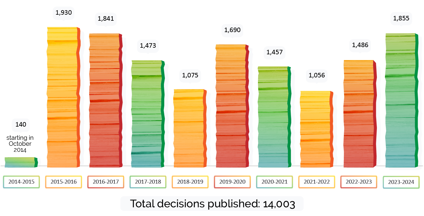 Number of final decisions published by fiscal year