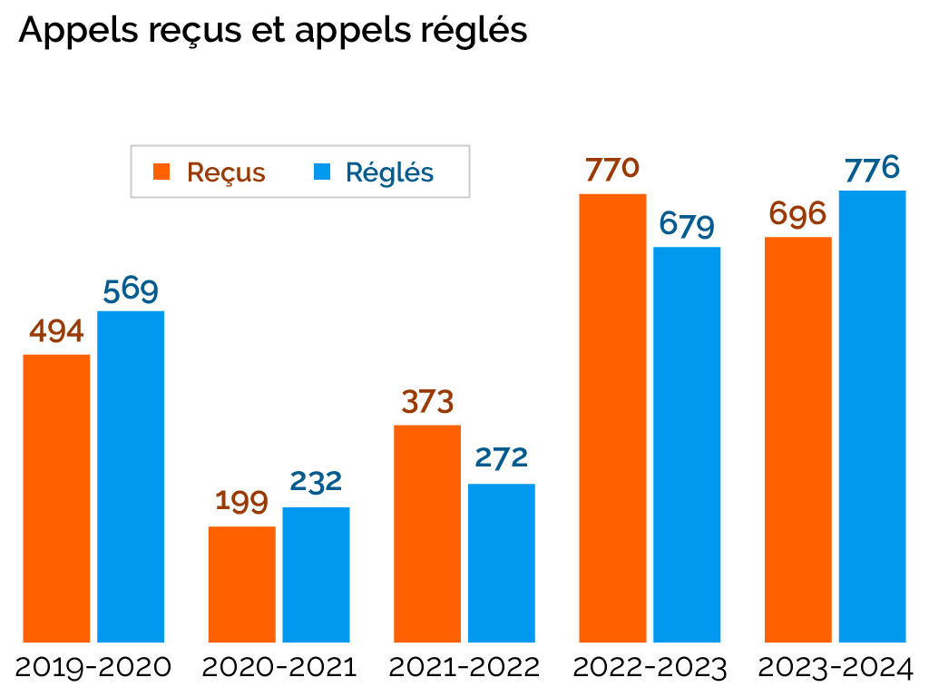 Appels reçus et appels réglés