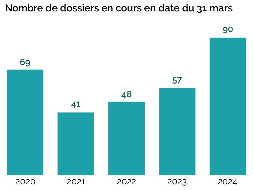 Nombre de dossiers en cours