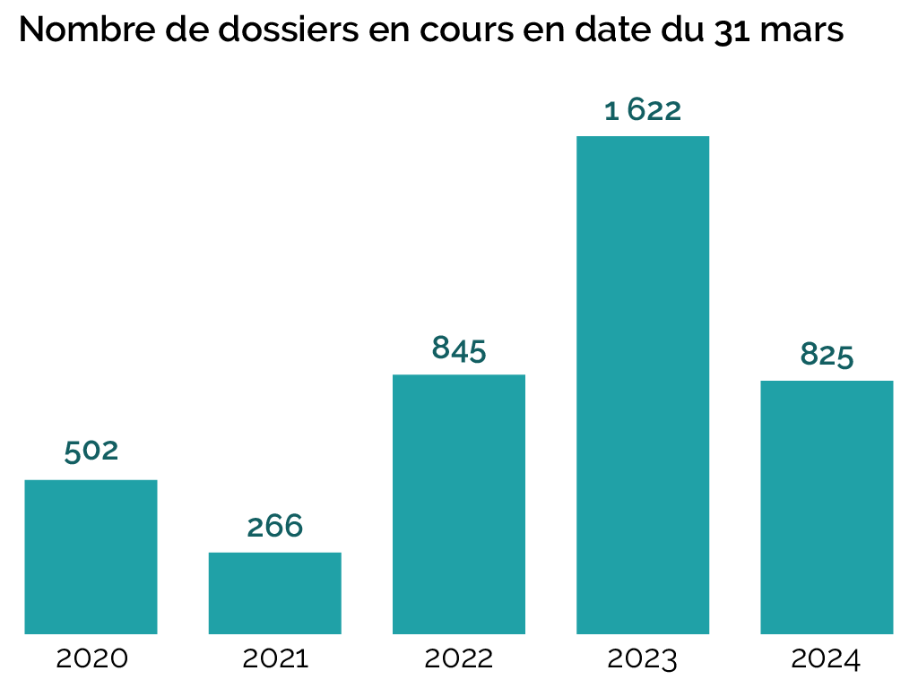 Nombre de dossiers en cours