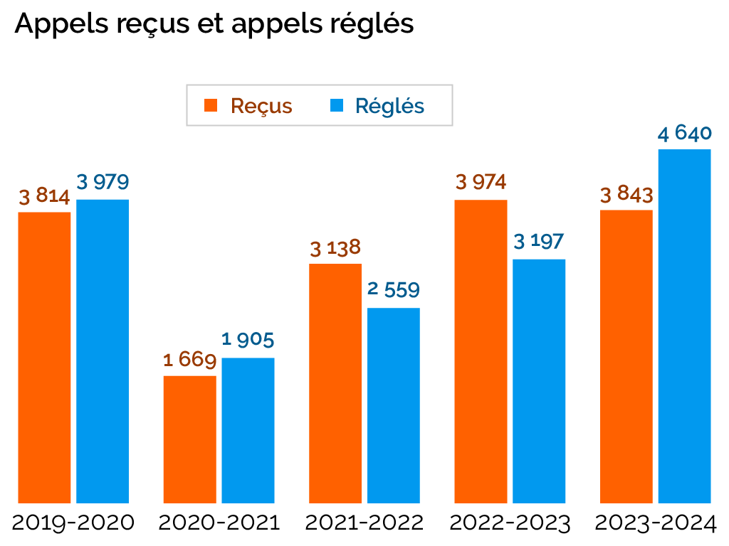 Appels reçus et appels réglés