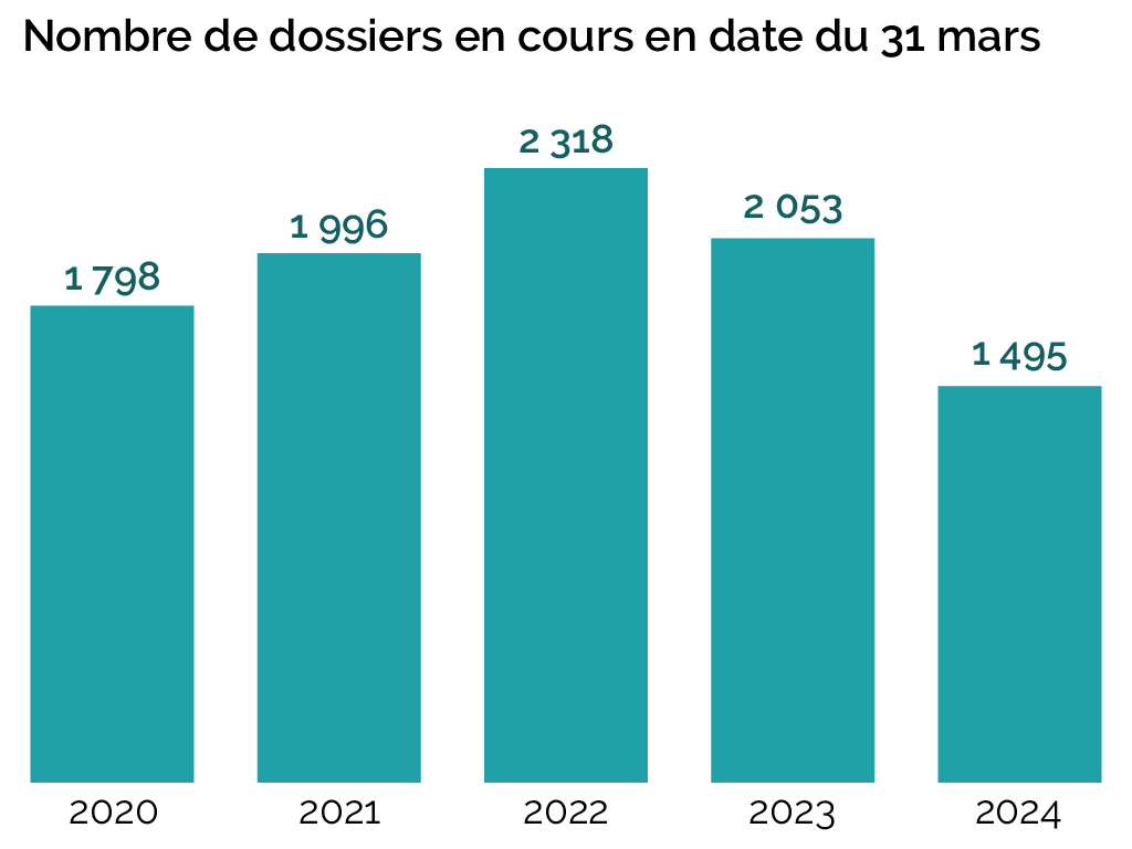 Nombre de dossiers en cours