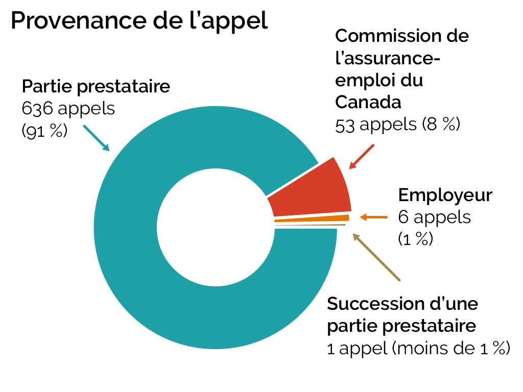Provenance de l’appel