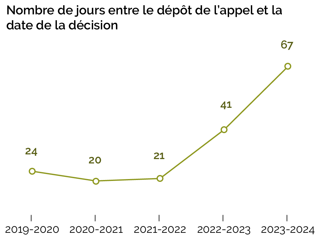 Nombre de jours entre le dépôt de l’appel et la date de la décision