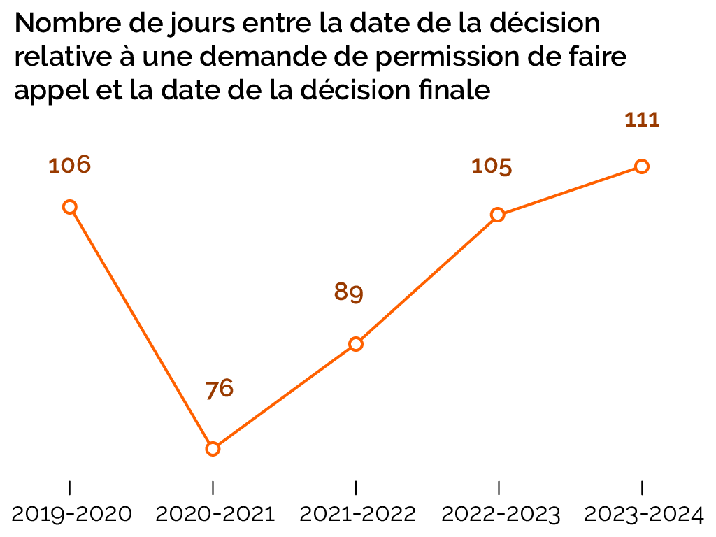 Nombre de jours entre la décision de permission de faire appel et la décision finale