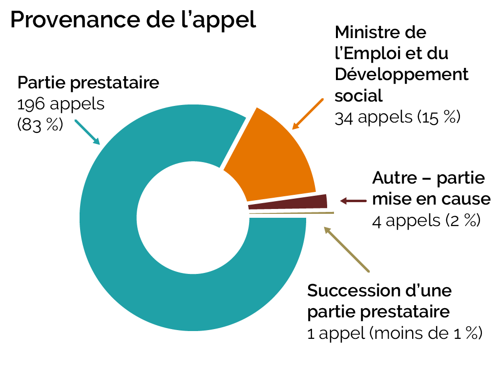 Provenance de l’appel