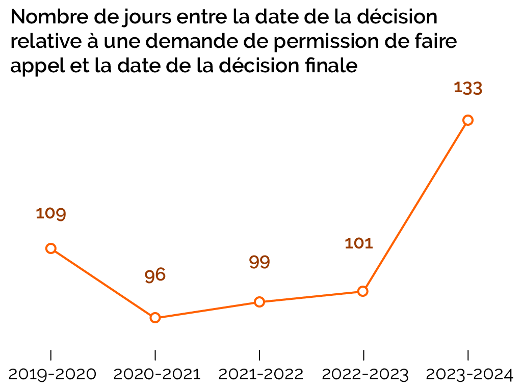 Nombre de jours entre la décision de permission de faire appel et la décision finale